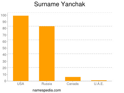 Familiennamen Yanchak