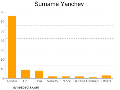 Familiennamen Yanchev