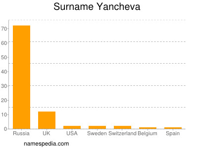 Familiennamen Yancheva