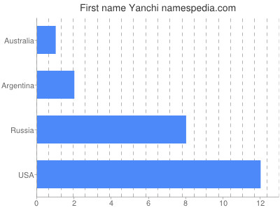 Vornamen Yanchi