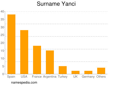 Familiennamen Yanci