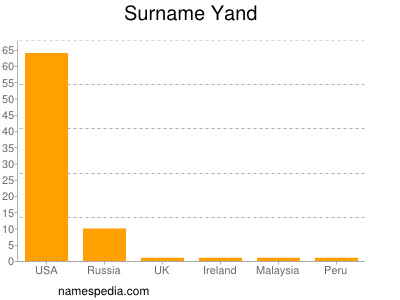 Surname Yand