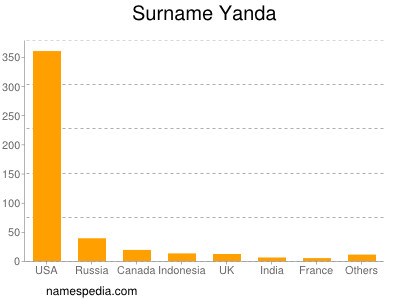 Familiennamen Yanda