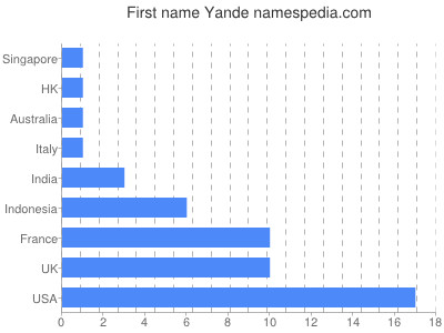 prenom Yande