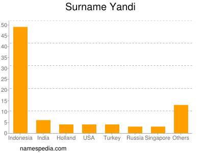 Surname Yandi