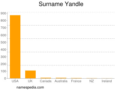 Surname Yandle