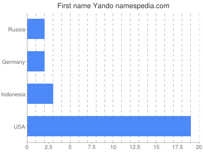 Vornamen Yando