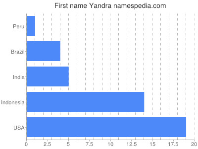 Given name Yandra
