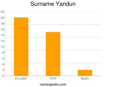 Surname Yandun