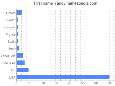 Given name Yandy