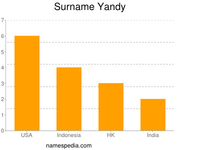 Surname Yandy
