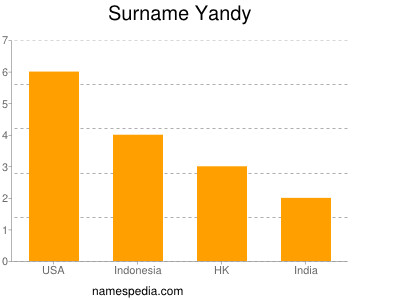 Familiennamen Yandy