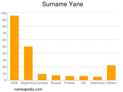 Surname Yane