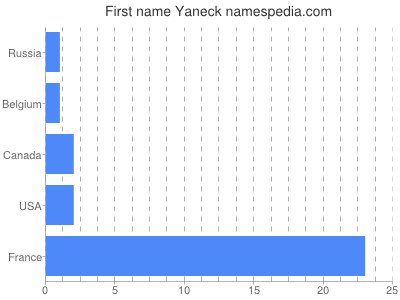 Given name Yaneck