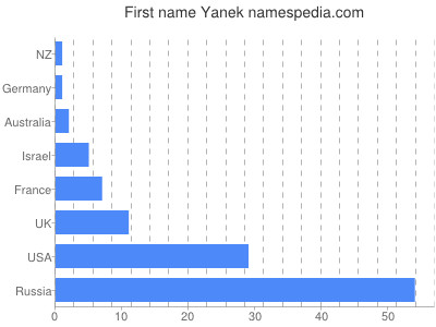 Given name Yanek