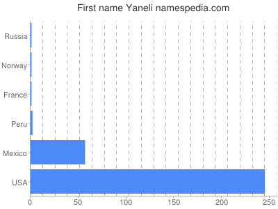 Vornamen Yaneli