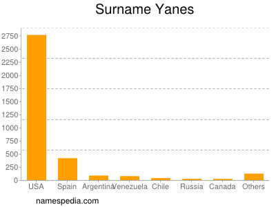 Surname Yanes