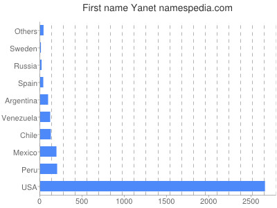 Given name Yanet