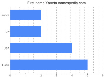 Vornamen Yaneta
