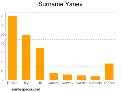 Surname Yanev