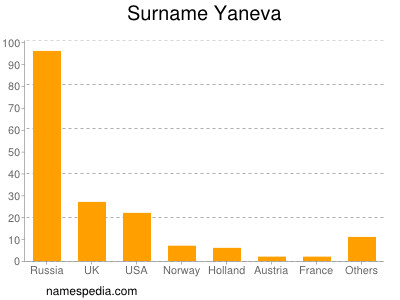 Familiennamen Yaneva