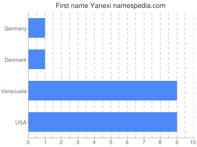 prenom Yanexi