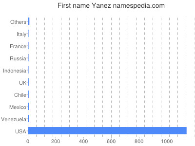 Given name Yanez