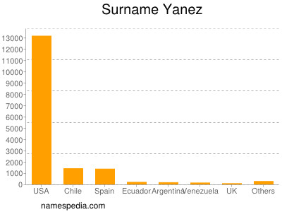 Familiennamen Yanez