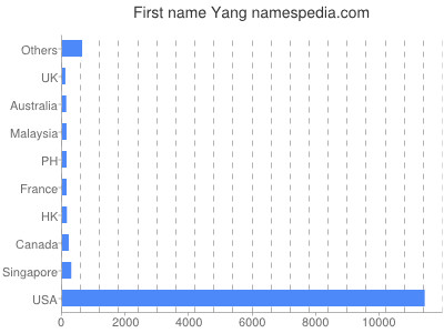 Given name Yang