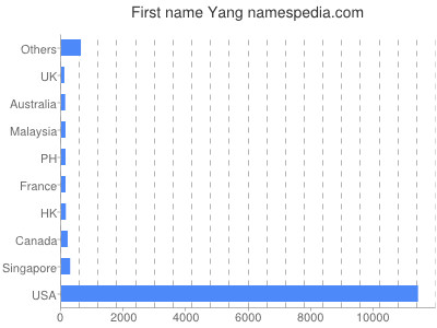 Vornamen Yang