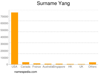 nom Yang