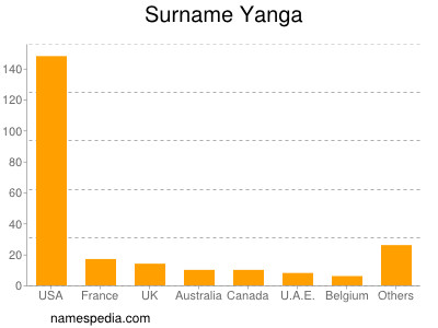 nom Yanga