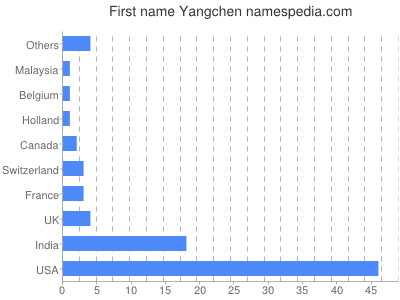 Vornamen Yangchen