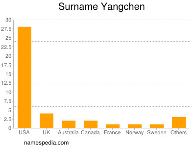 Familiennamen Yangchen