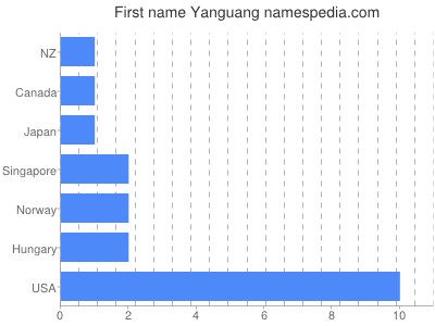 Vornamen Yanguang