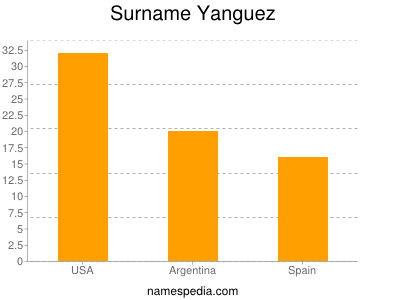 Familiennamen Yanguez