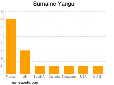 Familiennamen Yangui