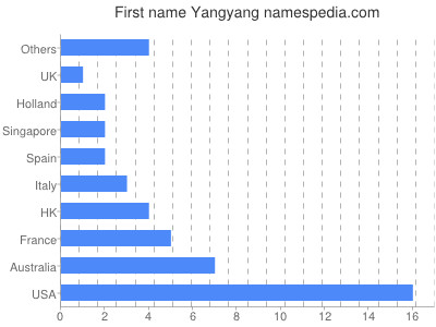 Vornamen Yangyang