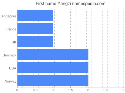 prenom Yangzi