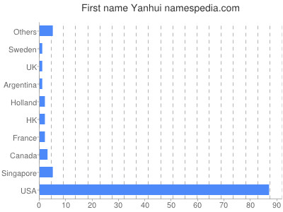 Vornamen Yanhui