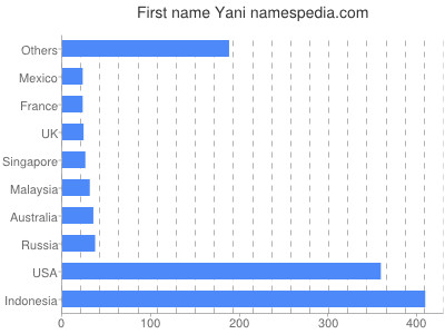 Vornamen Yani