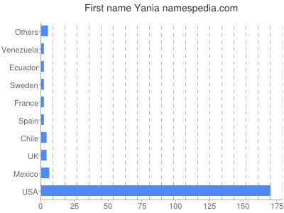 Vornamen Yania