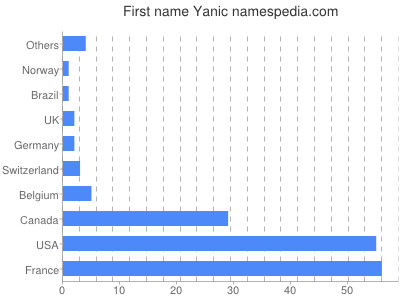 prenom Yanic