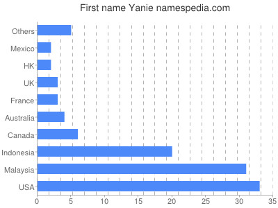 Vornamen Yanie