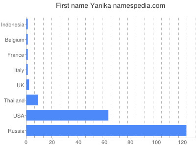 Vornamen Yanika