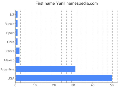 Vornamen Yanil