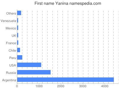 Given name Yanina