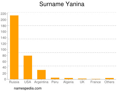 Familiennamen Yanina