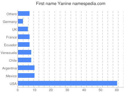 Given name Yanine