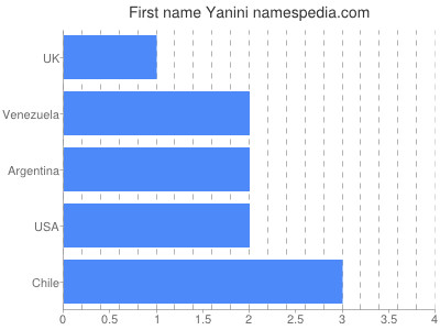 prenom Yanini